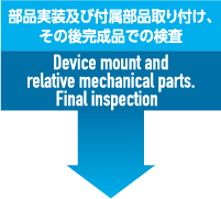 部品実装及び付属部品取り付け、その後完成品での検査 Device mount and relative mechanical parts.Final inspection
